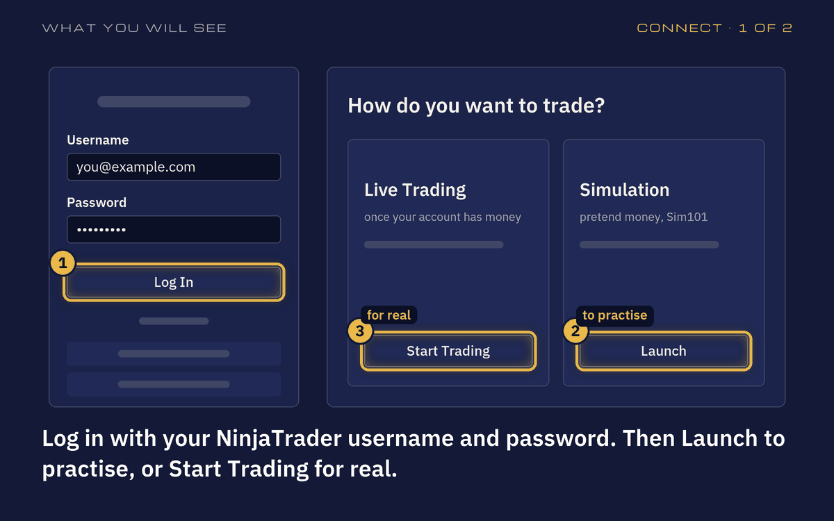 Drawing of NinjaTrader's Log In window and its "How do you want to trade?" window: Log In, Launch and Start Trading ringed in gold.